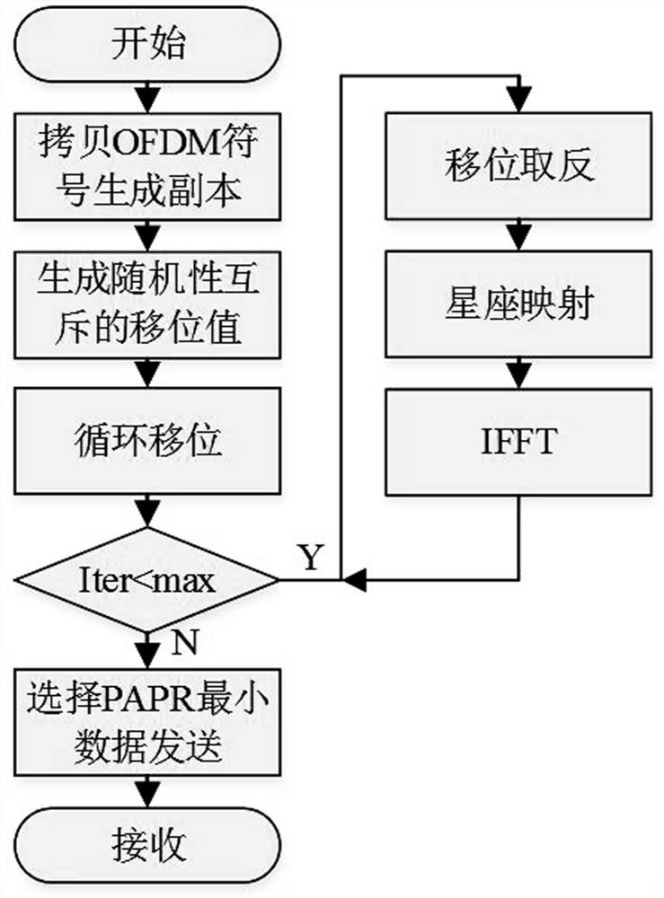 Peak-to-Average Power Ratio Suppression Method Based on Cyclic Shift Selective Mapping