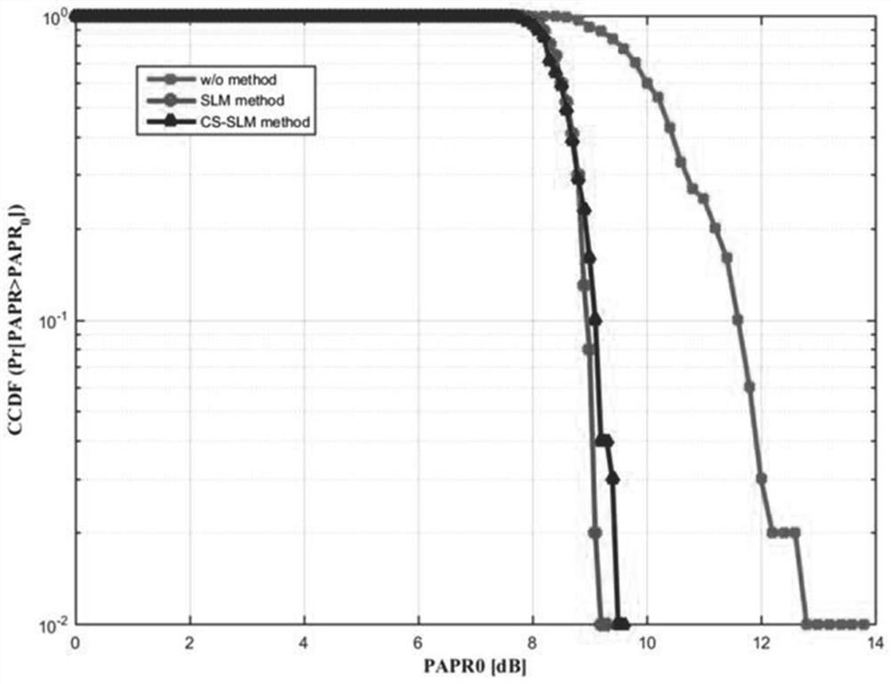 Peak-to-Average Power Ratio Suppression Method Based on Cyclic Shift Selective Mapping