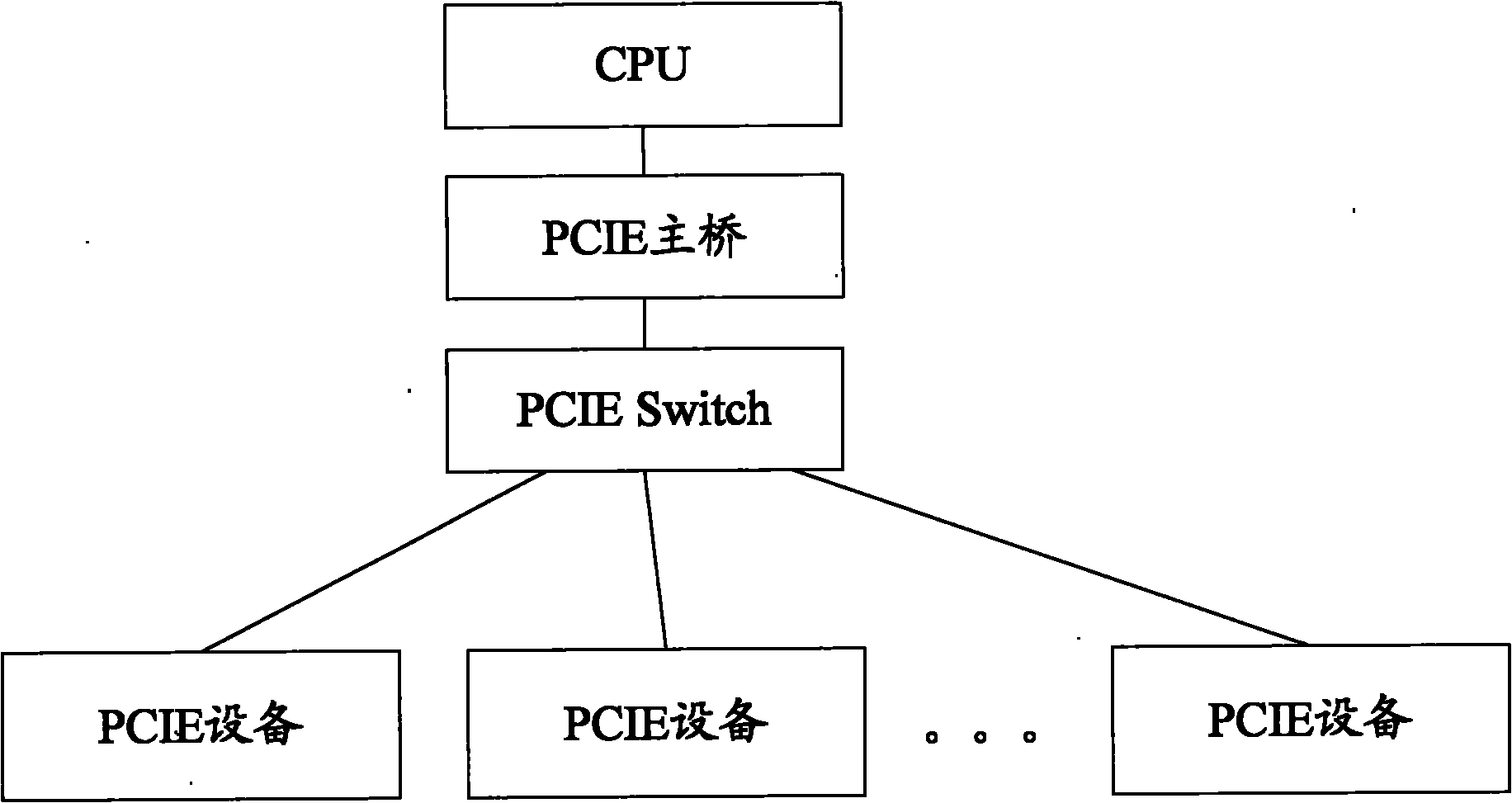 Interrupt processing method of multi-PCIE (Peripheral Component Interface Express) equipment system