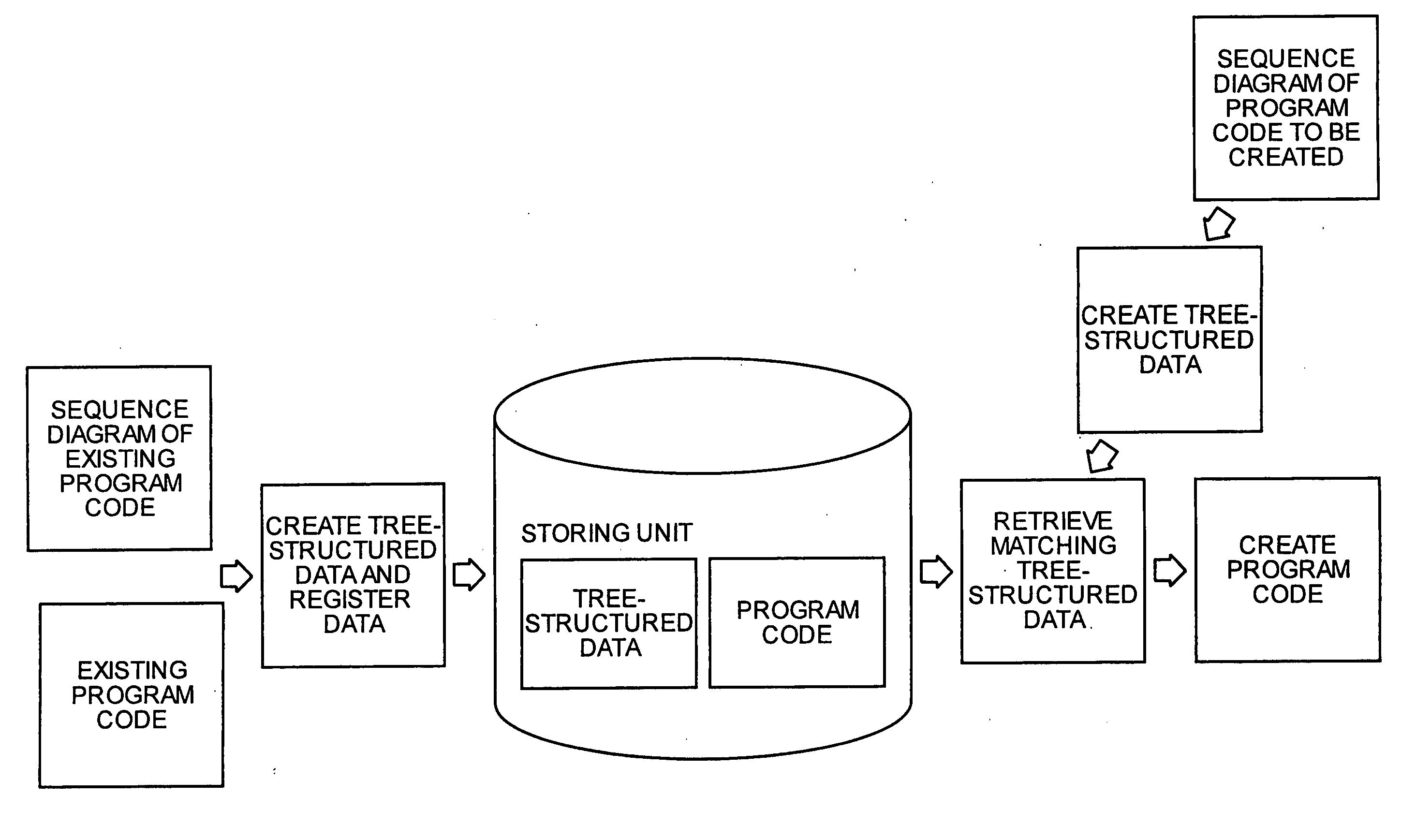 Source-code-generation supporting method and computer product