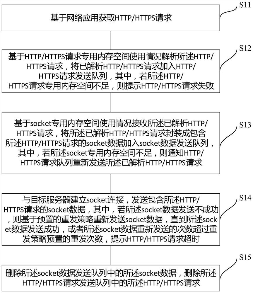 A data communication method and system for feature phone network applications