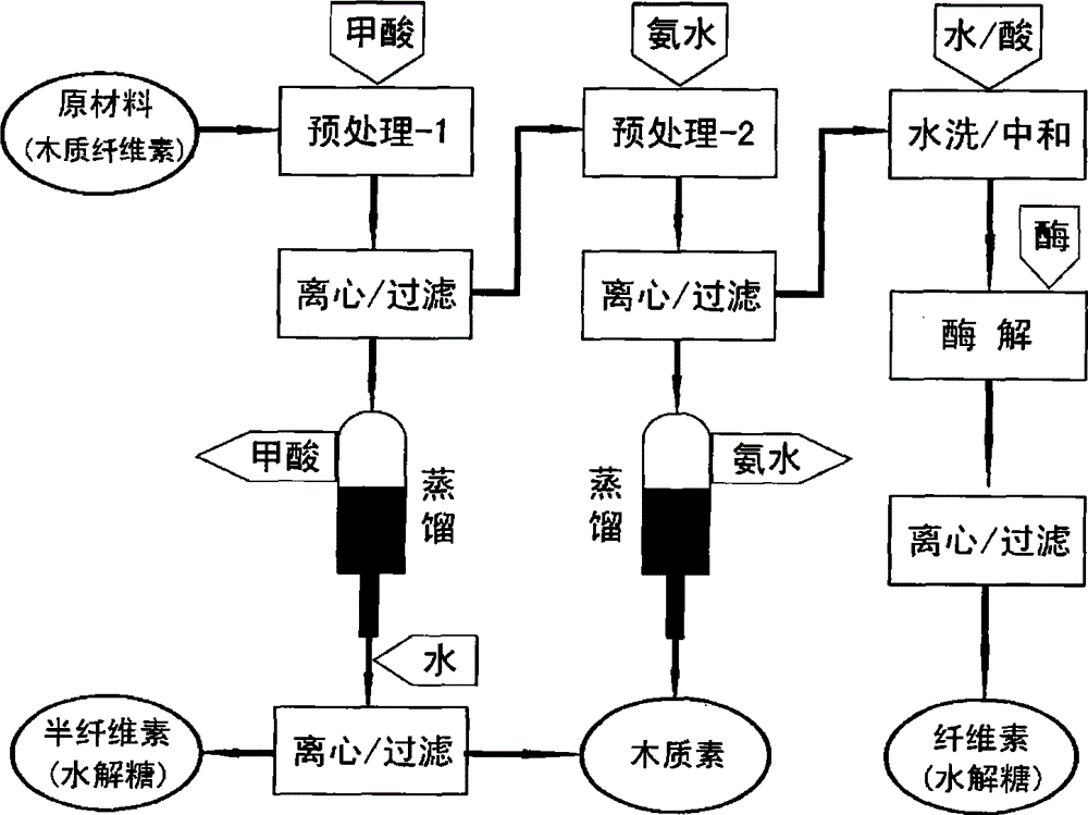 Lignocellulose acid/alkali coupling pretreatment method