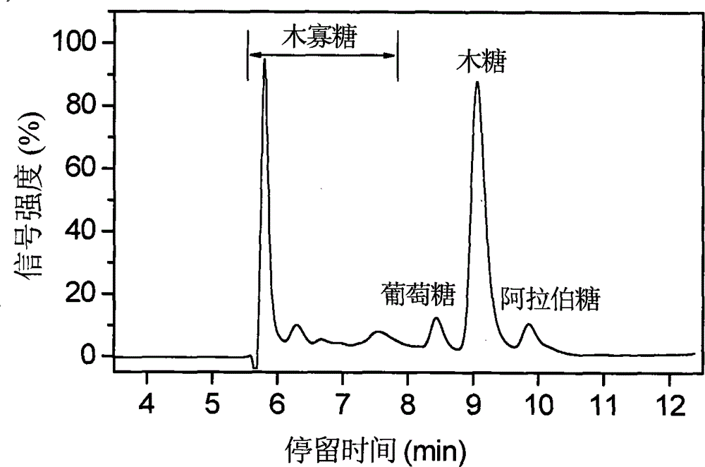 Lignocellulose acid/alkali coupling pretreatment method