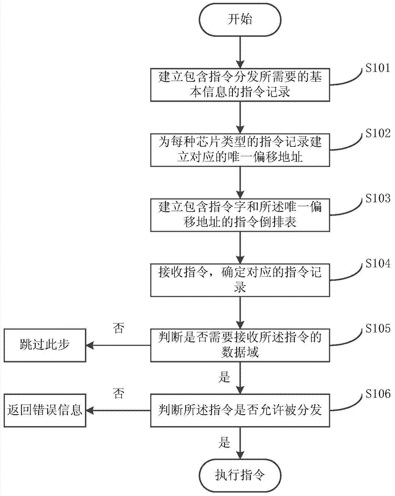 An instruction distribution method and system for an intelligent security chip based on inversion technology