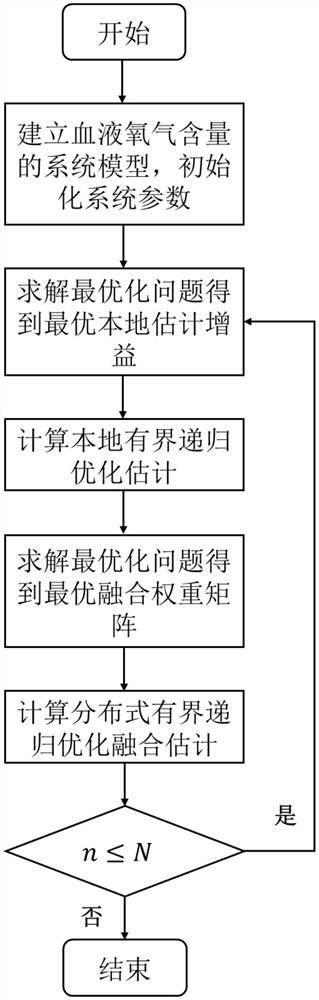 Blood Oxygen Content Estimation Method Based on Bounded Recursive Optimal Fusion of Binary Sensors