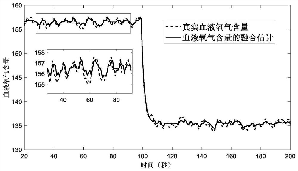 Blood Oxygen Content Estimation Method Based on Bounded Recursive Optimal Fusion of Binary Sensors