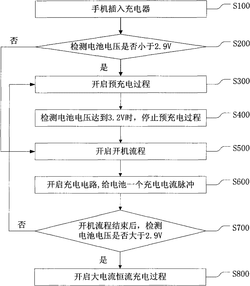 Method for charging mobile phone under low temperature
