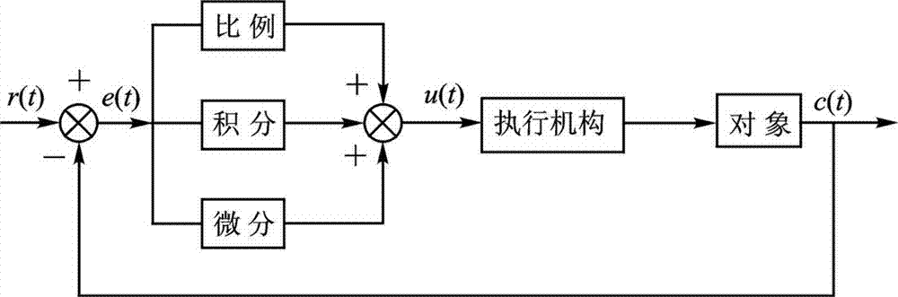 Automatic control system and control method for coating diameter of optical fiber