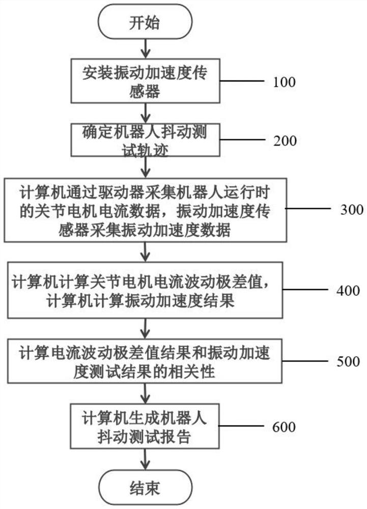 Method for measuring and evaluating jitter degree of tail end of industrial robot