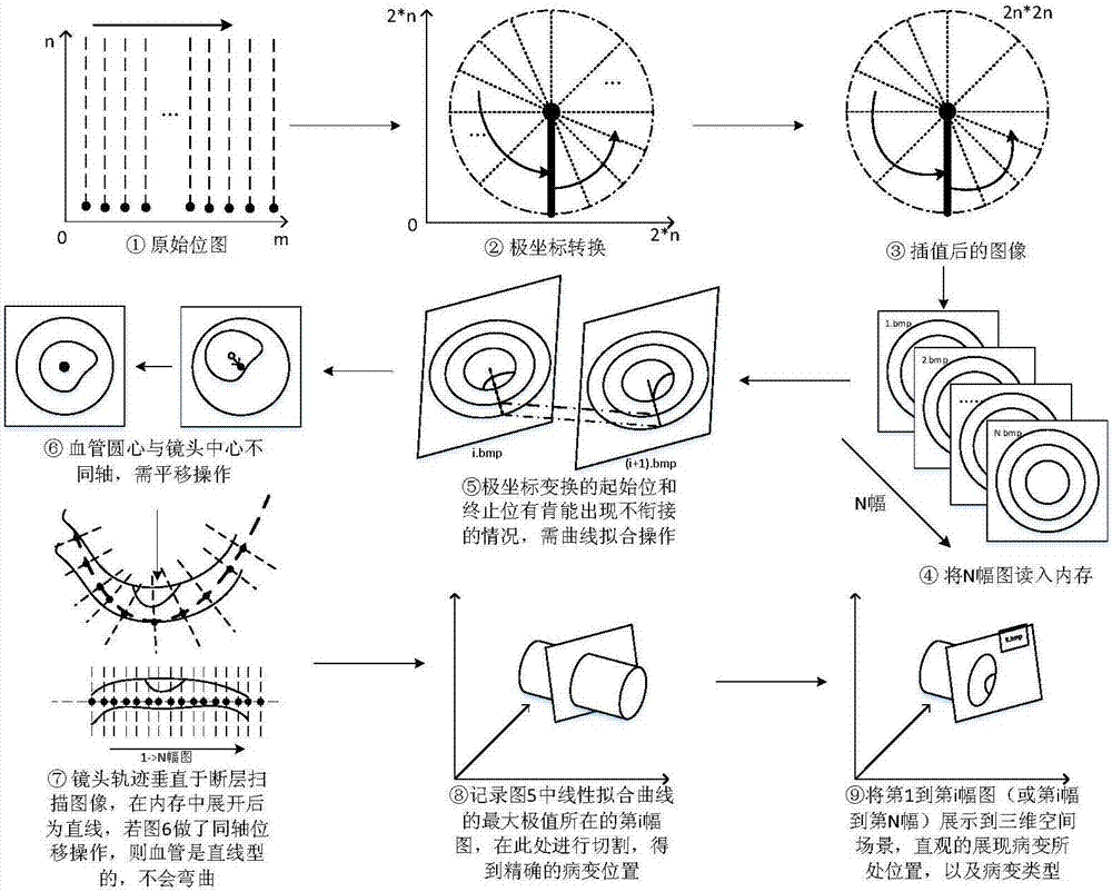 Three-dimensional reconstruction method scanning tomographic images through in-tube stepping one-way beams