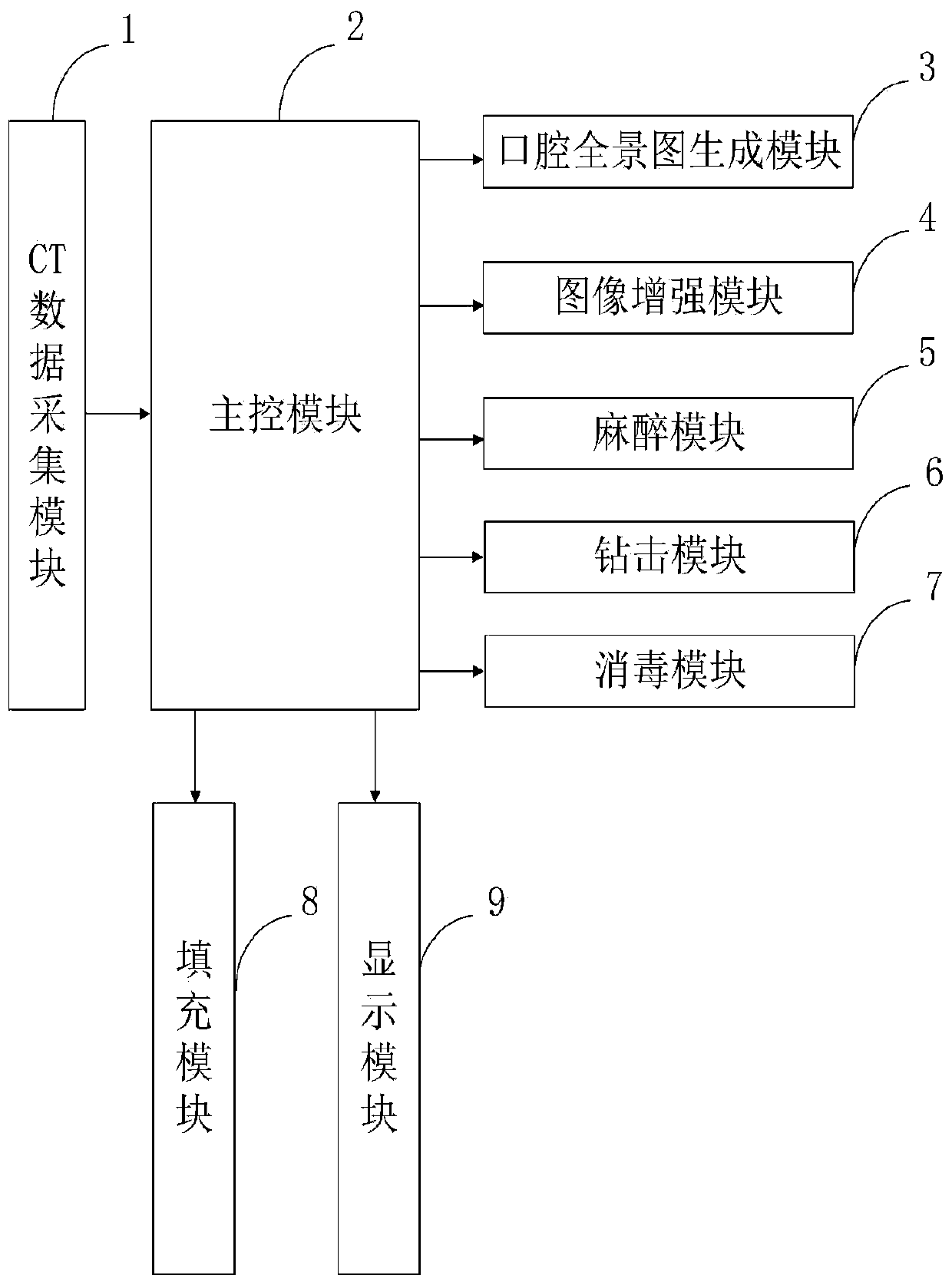 Control system and method for dental pulp treatment in department of oral medicine