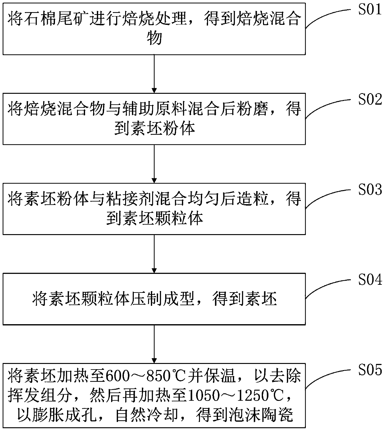 Method for preparing CaO-MgO-SiO2 series foamed ceramic by utilizing asbestos tailings