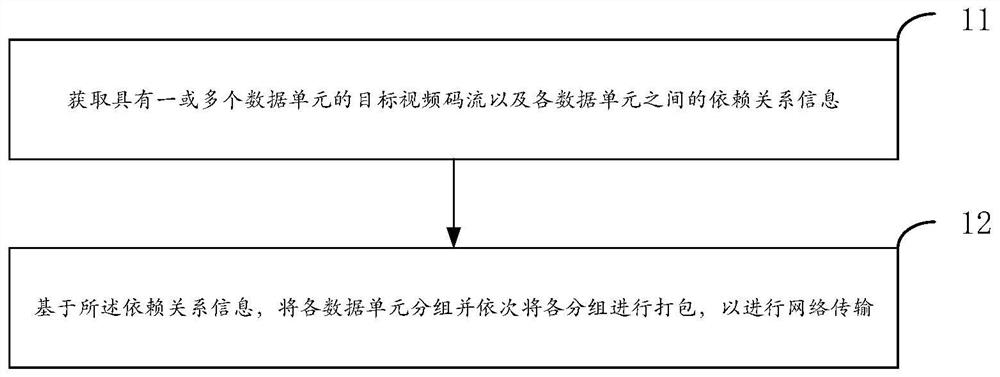 Video stream packet transmission method and system based on dependency relationship, terminal and medium
