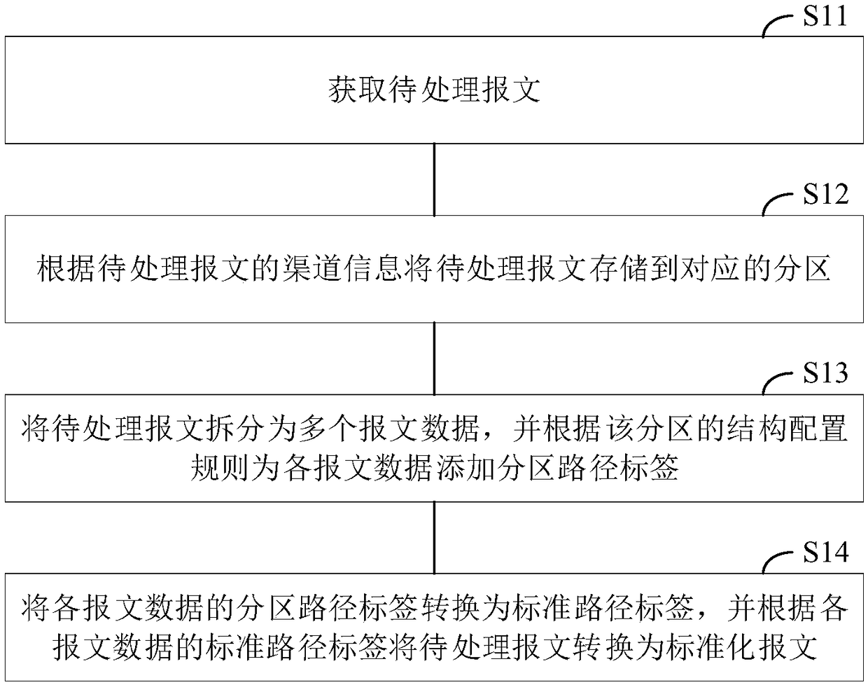 Message conversion processing method and device, electronic equipment and storage medium