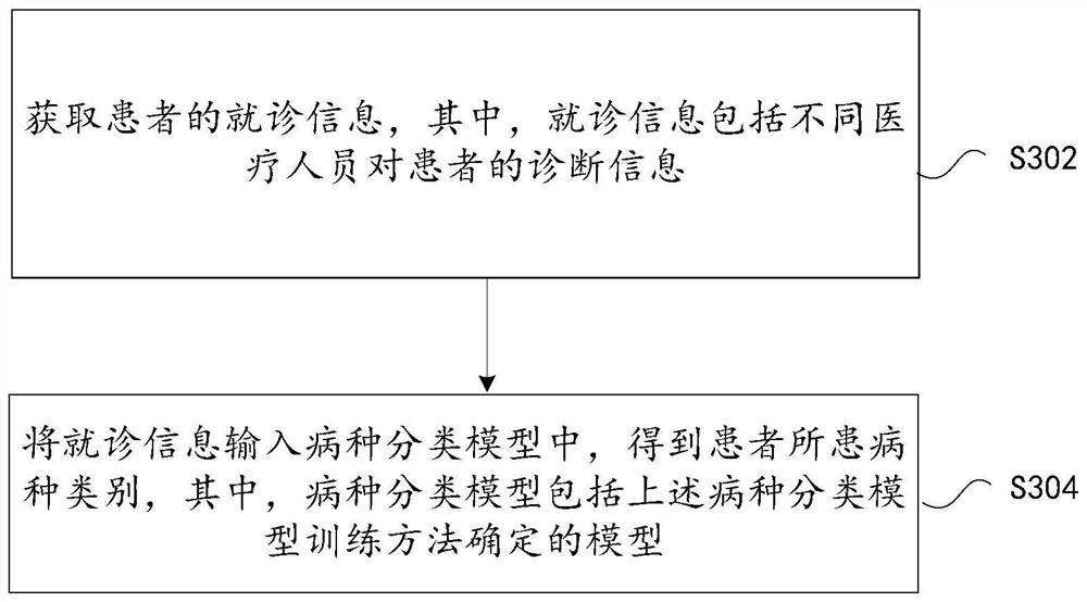 Disease classification model training method and device, storage medium and electronic device