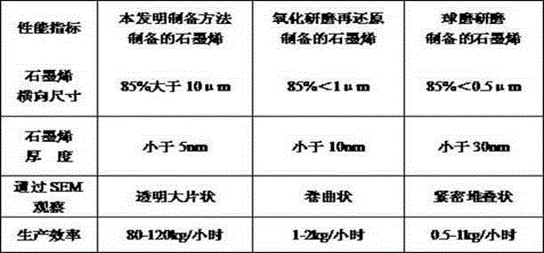 Method for preparing graphene from thermoplastic graphite material