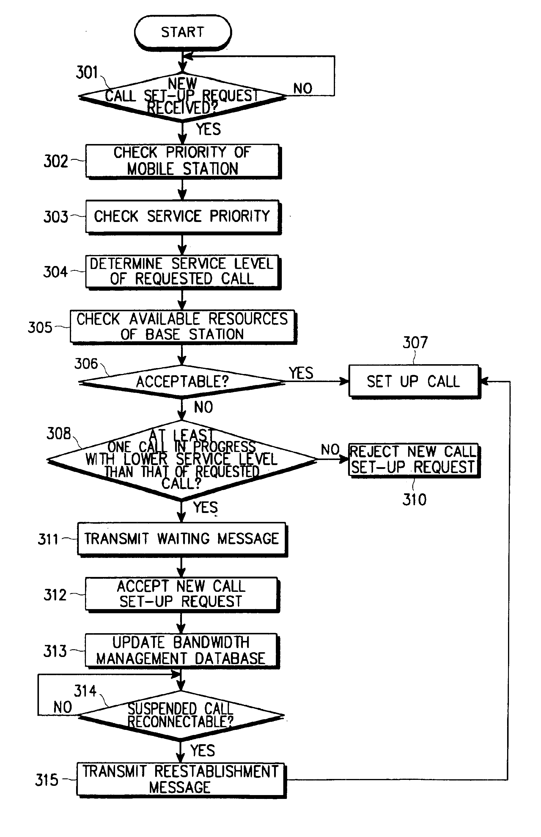 Call processing method and apparatus for effective QoS control in mobile communication system