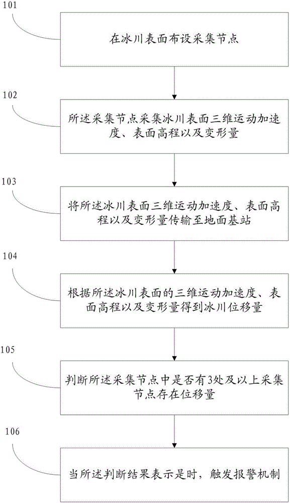 Glacier movement monitoring system and method