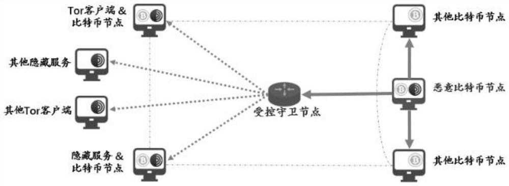 Bitcoin hidden service node transaction tracing method
