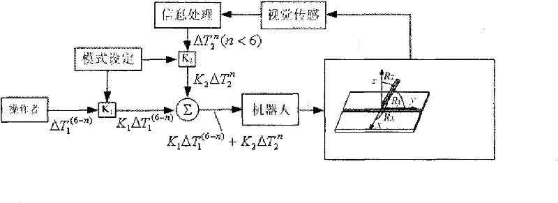 Method for man-machine cooperation sharing control remote welding