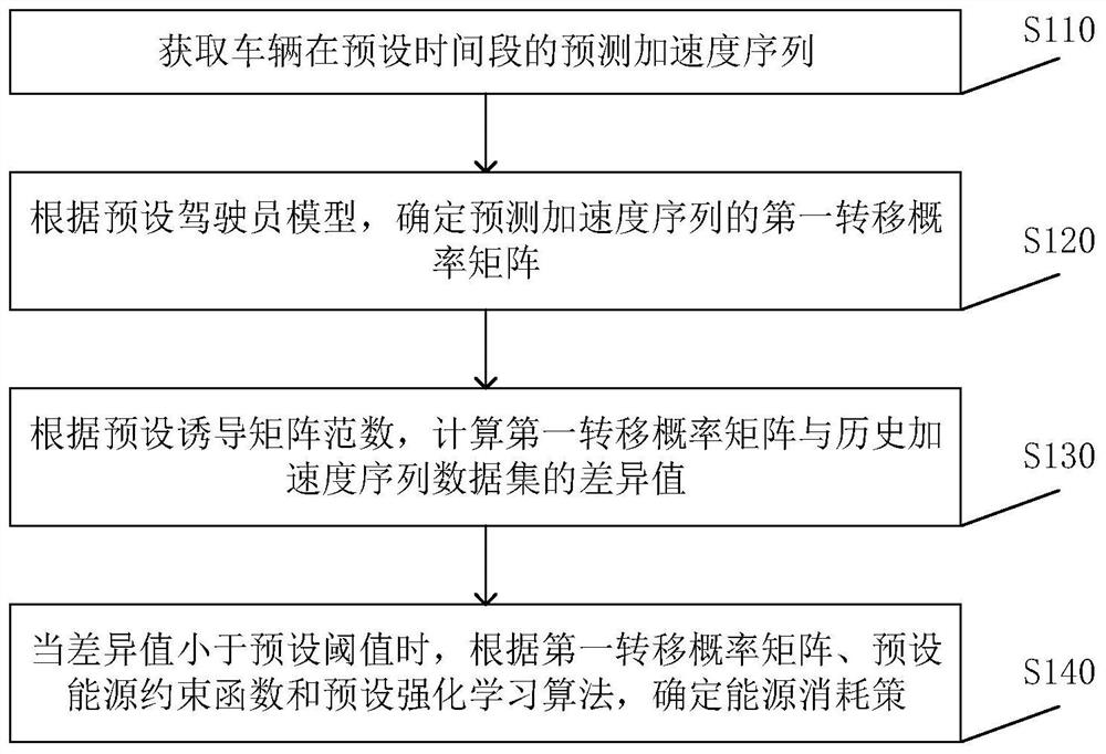 Vehicle control method, device and equipment and computer storage medium