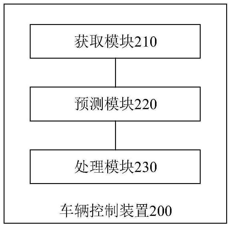 Vehicle control method, device and equipment and computer storage medium