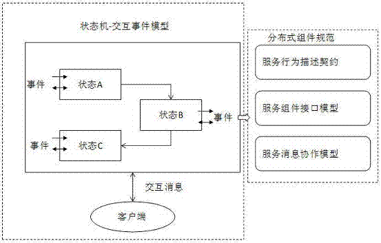 Distributed service system and method based on state machine-interaction event model