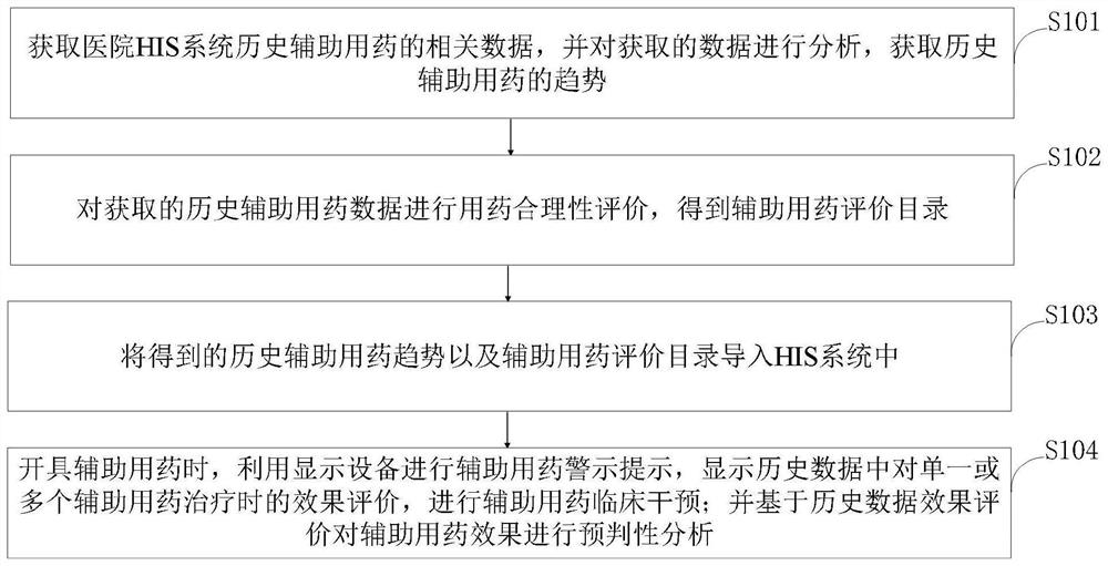 Auxiliary medication clinical intervention and effect predictability data analysis method and system