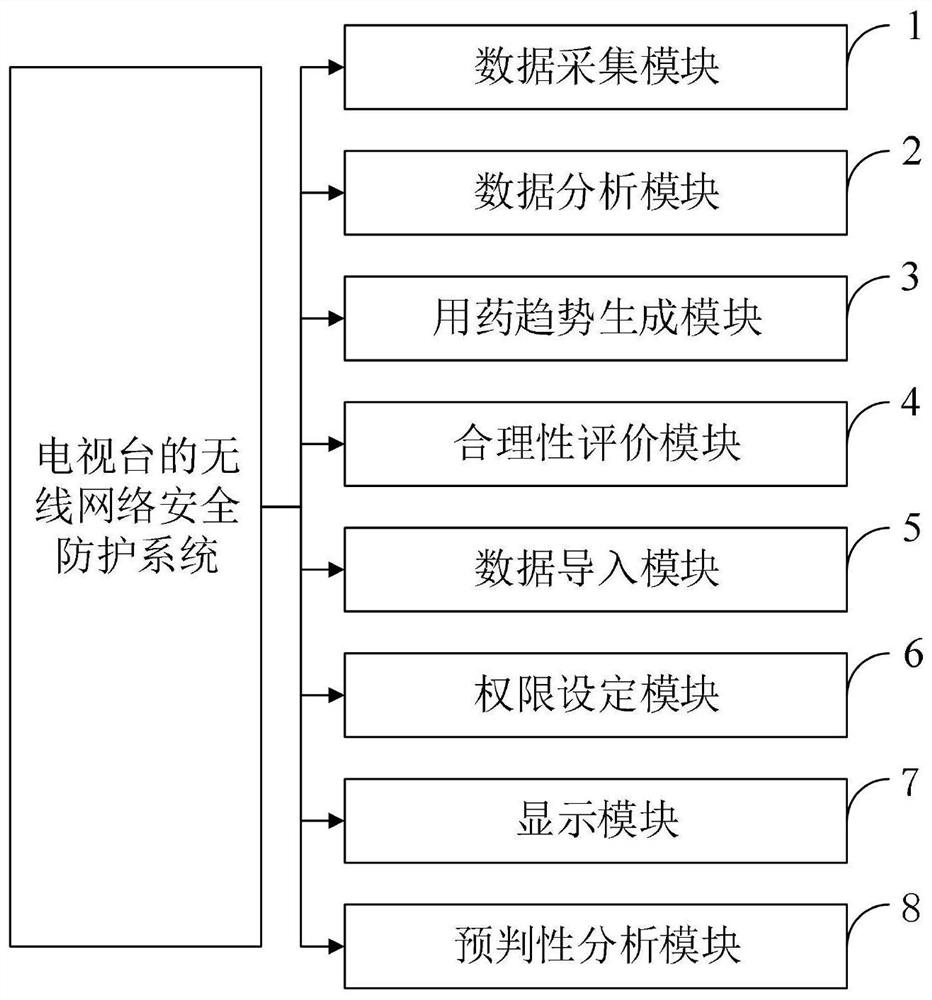 Auxiliary medication clinical intervention and effect predictability data analysis method and system