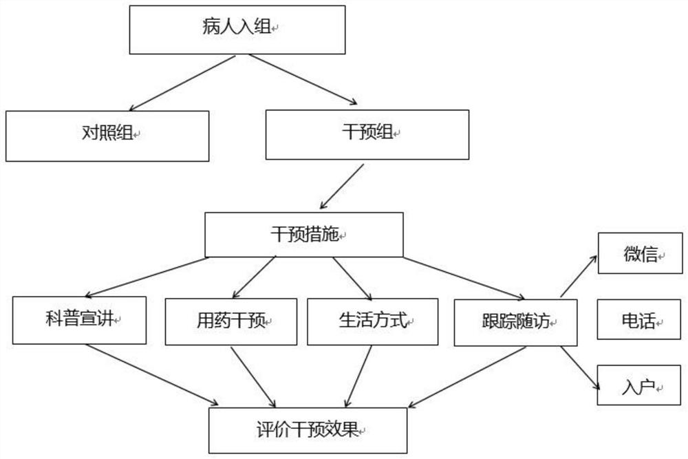 Auxiliary medication clinical intervention and effect predictability data analysis method and system