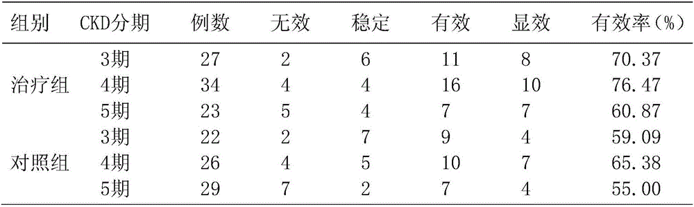 Traditional Chinese medicine composition for treating chronic renal failure and complications thereof