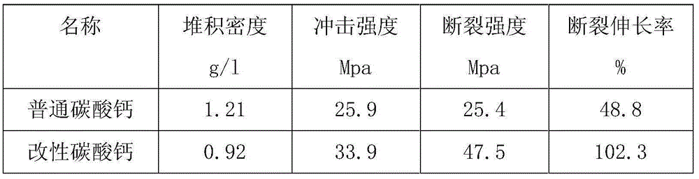 A kind of modified calcium carbonate that can be used as sound-absorbing filler and preparation method thereof