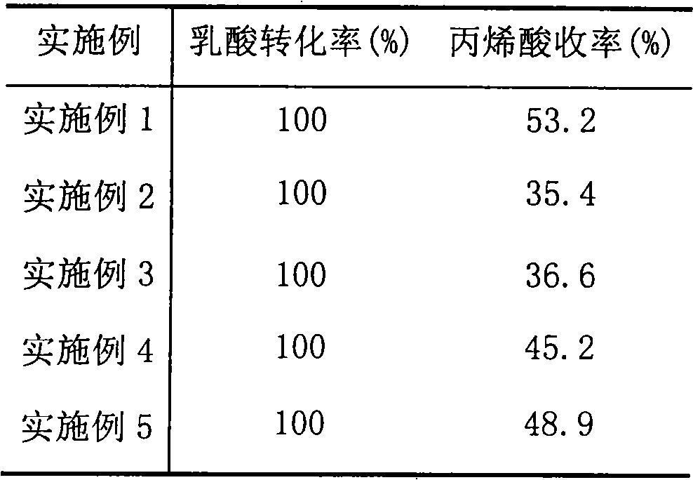 Technique for producing propenoic acid by dehydrating biomass lactic acid