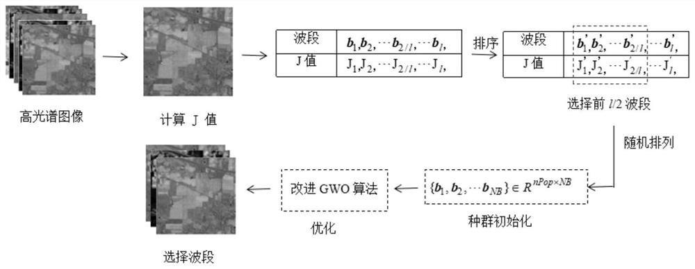 Classification-oriented hyperspectral image band selection method