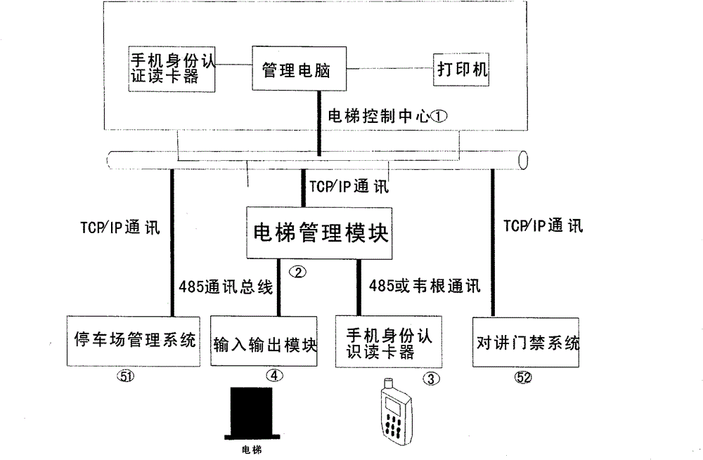 System and method for controlling elevator enabled by mobile phone reading card