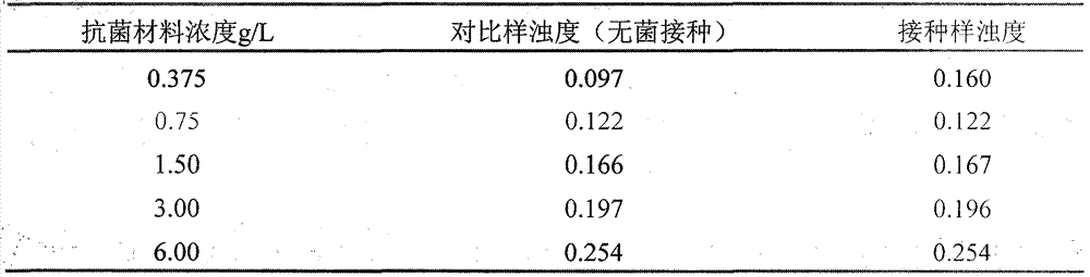 Chinese herbal medicine nanometer silver-loaded titanium dioxide air cleaning agent and preparation method thereof
