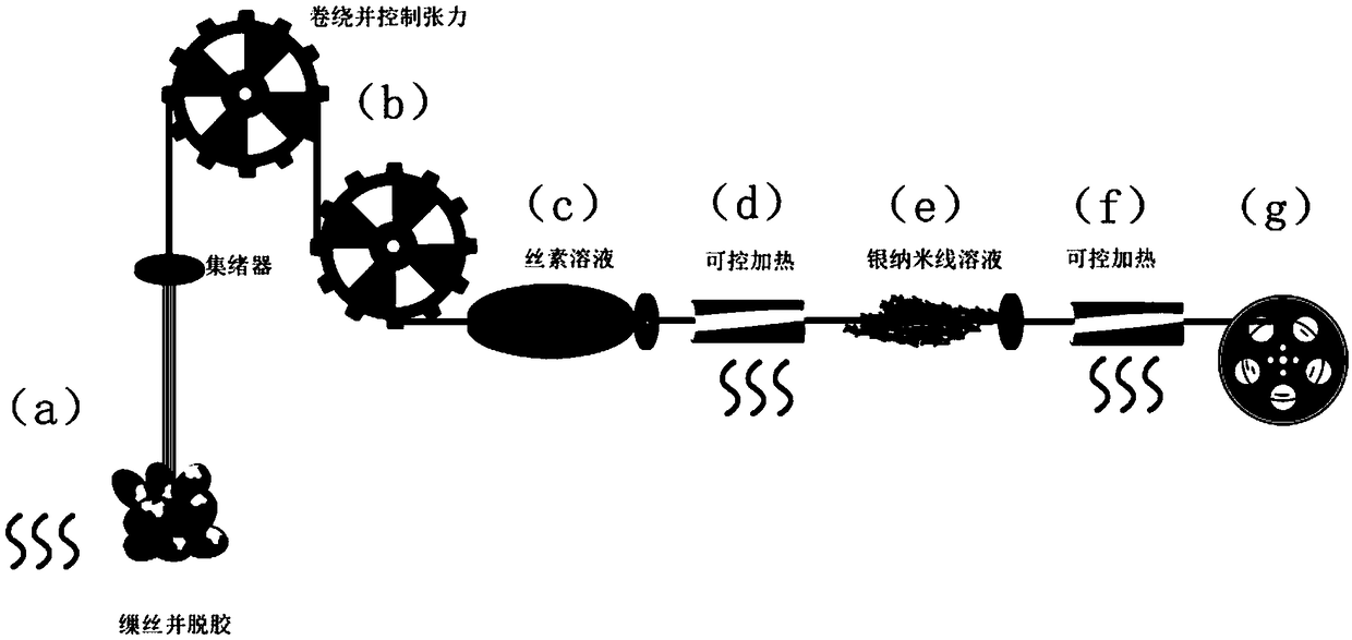 Preparation method for controllable and even silver nanowire electric conduction fibroin fiber bundle