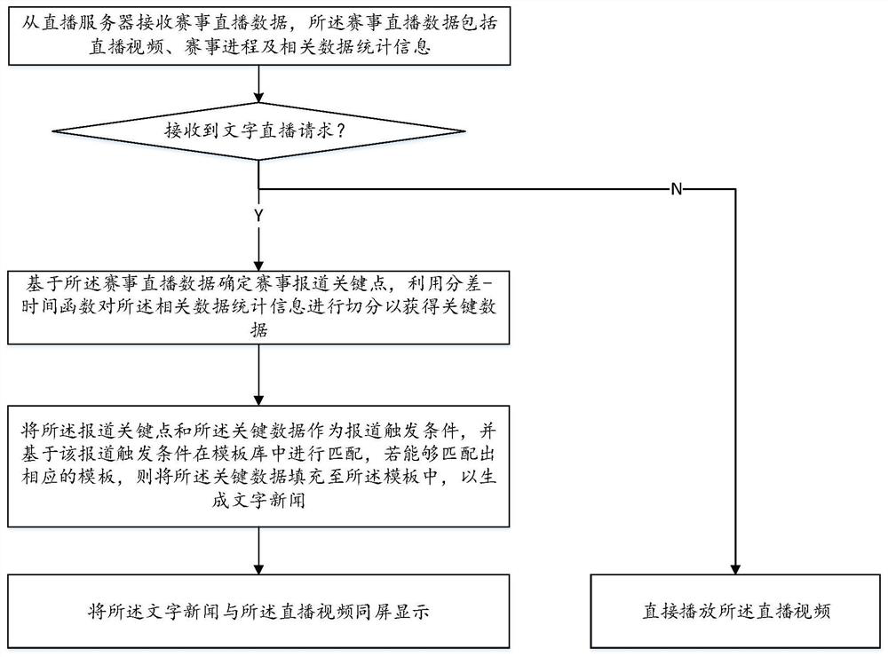 Live broadcast method based on difference-time function algorithm, live match broadcast terminal, electronic equipment and computer readable storage medium