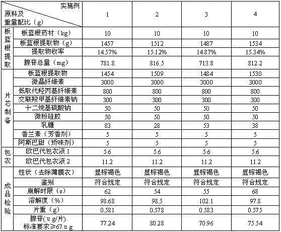 Radix isatidis coating dispersible tablet and preparation method thereof