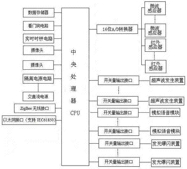 Device for driving away small animals on transformer equipment and tower of transformer substation/power substation