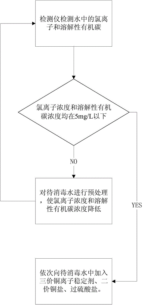 Method for killing viruses in drinking water