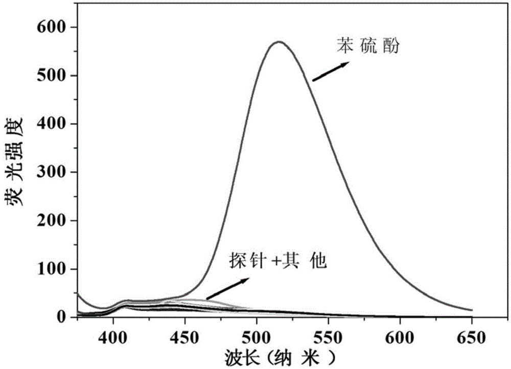 Preparation and application of fluorescent probe for phiophenol
