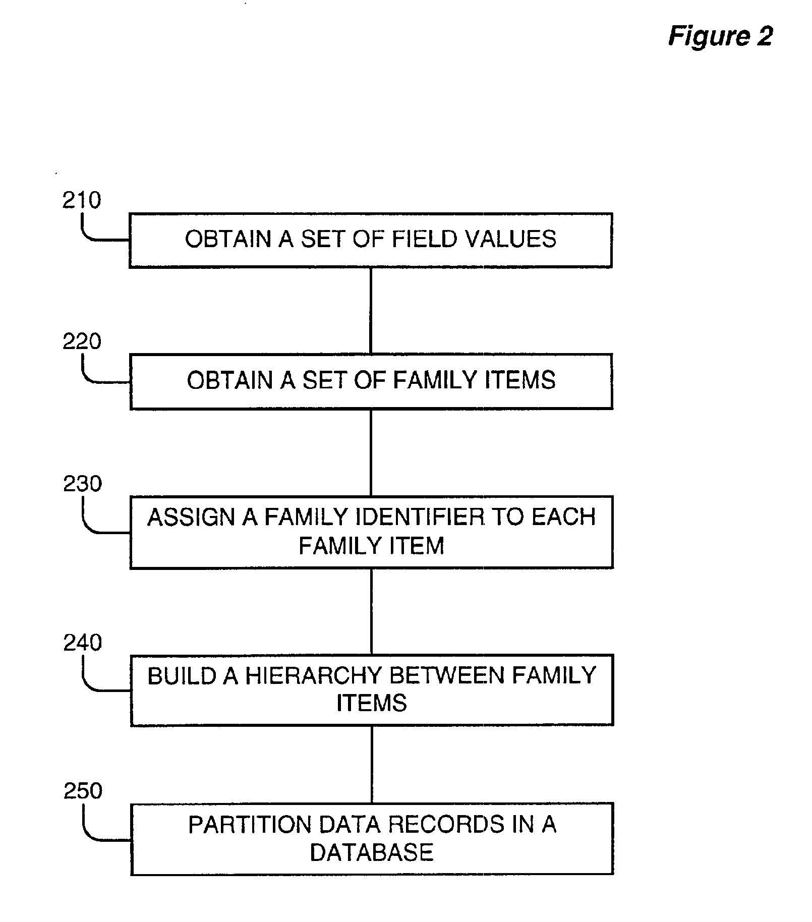 Method and apparatus for structuring, maintaining, and using families of data