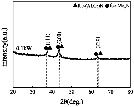 Self-lubricating wear-resistant AlCrN/MoS2 nanometer composite film and preparation method thereof