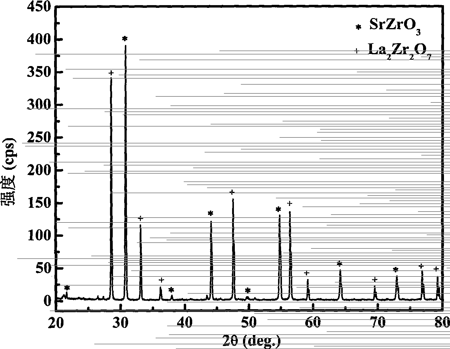 Catalyst carrier composite for resisting high temperature sintering and preparation method thereof