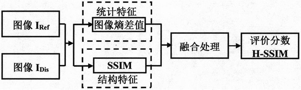 Contrast distortion image quality evaluation method fusing image entropy and structural similarity characteristics