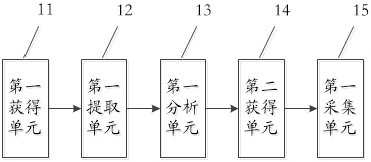 A high-efficiency distributed big data data acquisition method and system