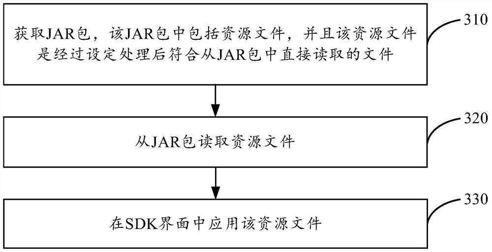 Resource file construction method, resource file application method and device