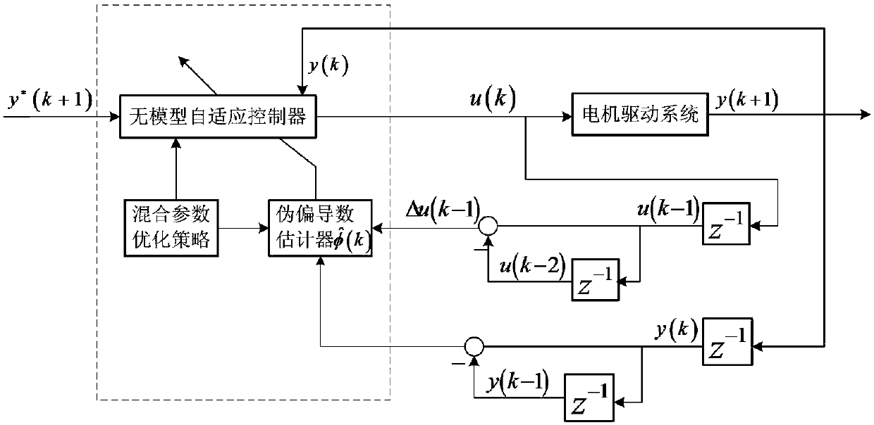 A multi-axis motion control method based on data-driven and parameter hybrid optimization