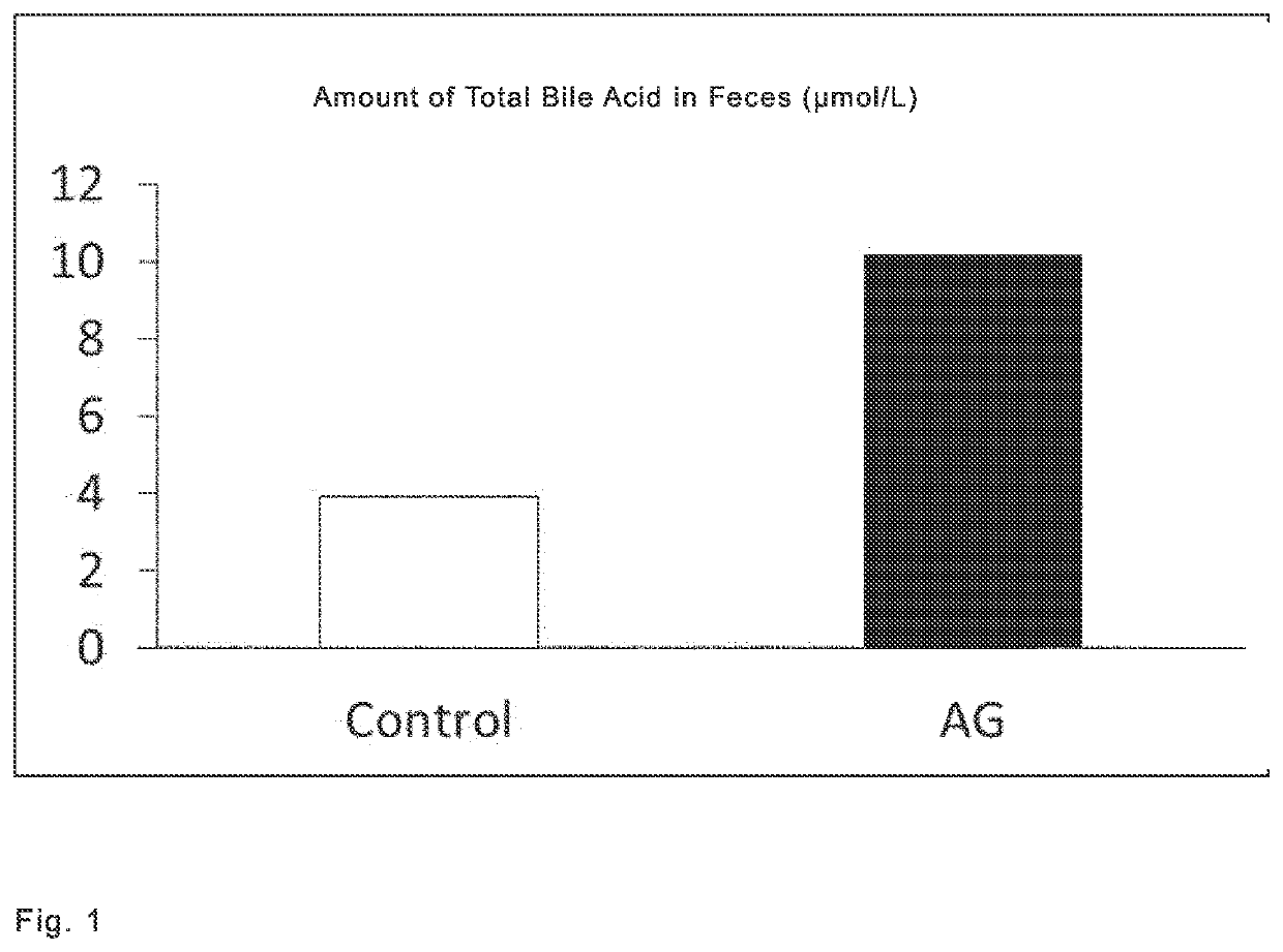 Bile acid synthesis promoter, composition for promoting bile acid synthesis and food composition for promoting bile acid synthesis